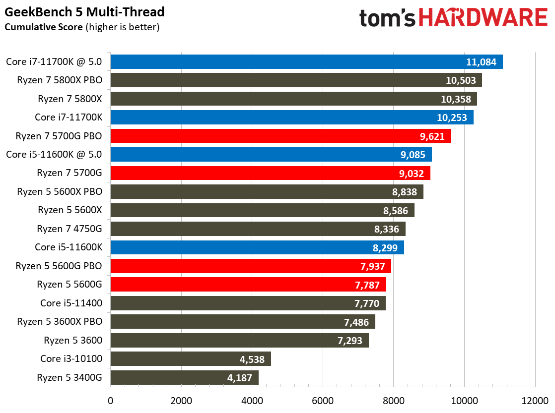 AMD Ryzen 7 5700G Application Benchmarks - AMD Ryzen 7 5700G