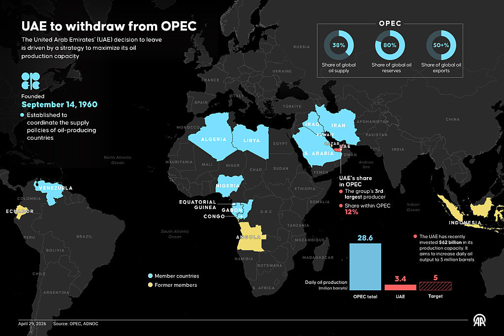 UAE to withdraw from OPEC