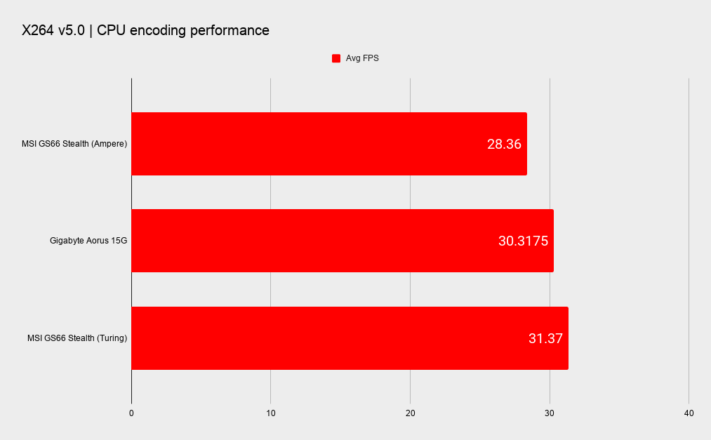 MSI GS66 Stealth benchmarks