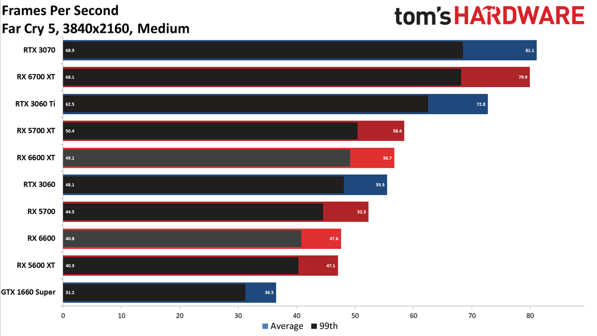 Radeon RX 6600 review 4K charts