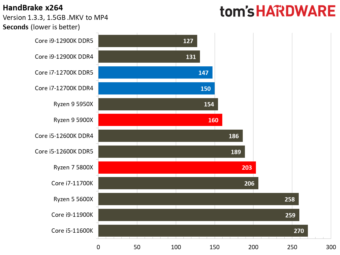 Core i7-12700K Benchmarks