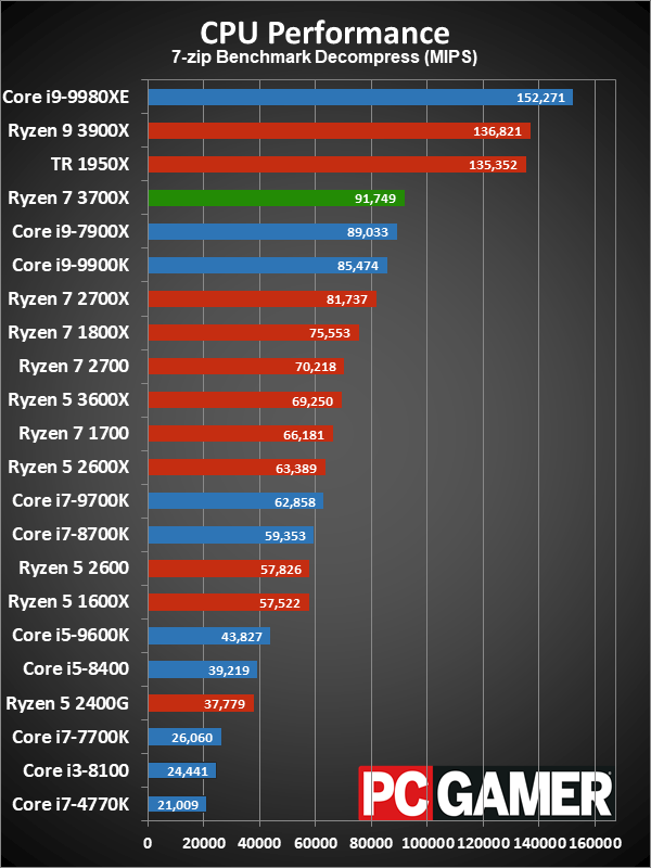Ryzen 7 3700X CPU performance charts