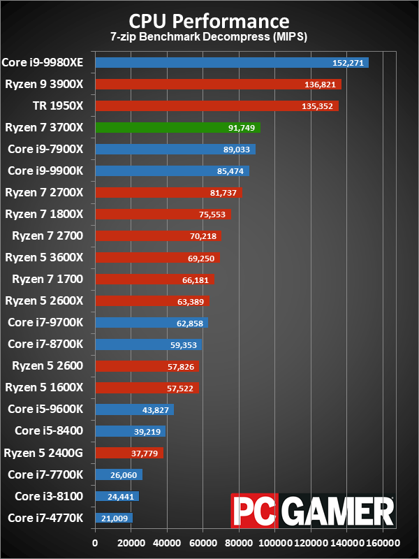 Ryzen 7 3700x архитектура