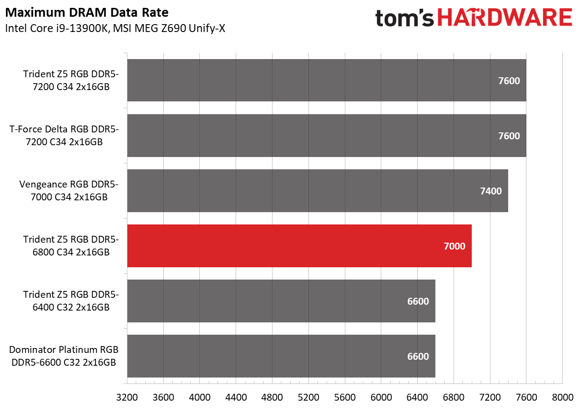 DDR5 Review