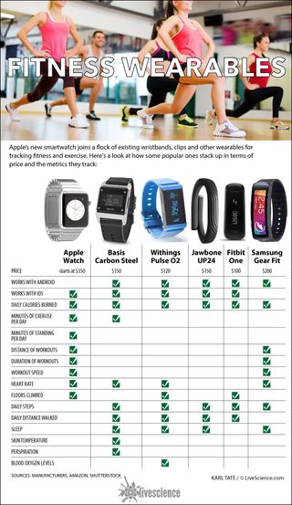 Chart shows features of bands and smartwatches.
