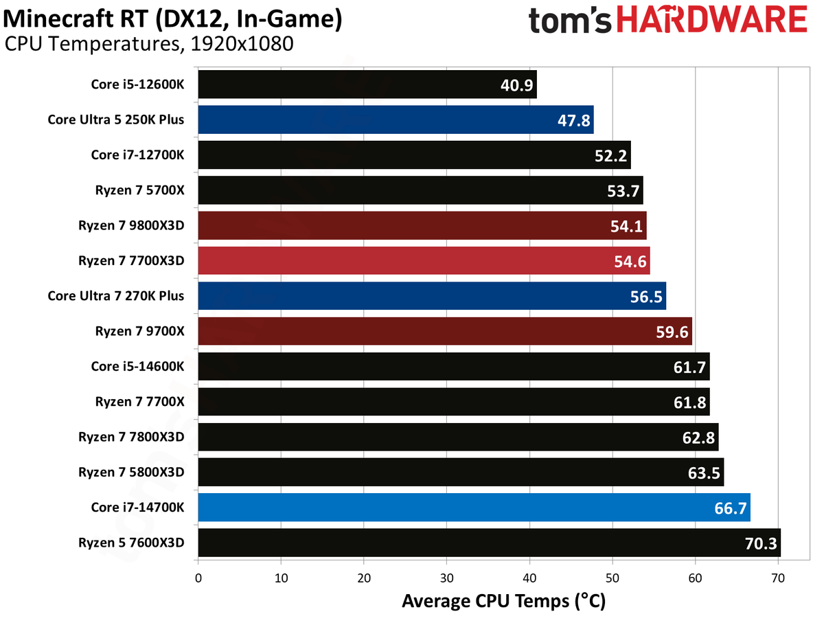 AMD Ryzen 7 7700X3D