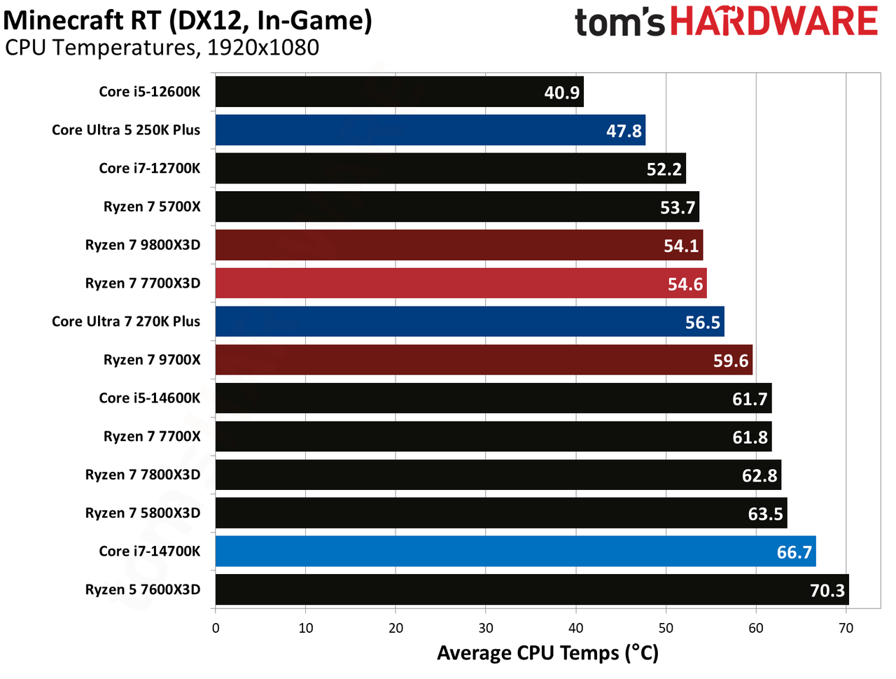 AMD Ryzen 7 7700X3D