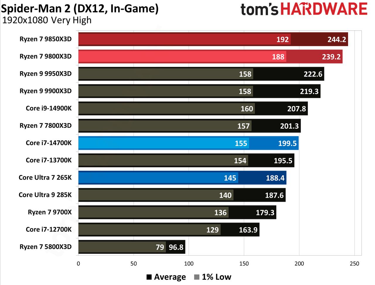 AMD Ryzen 7 9850X3D