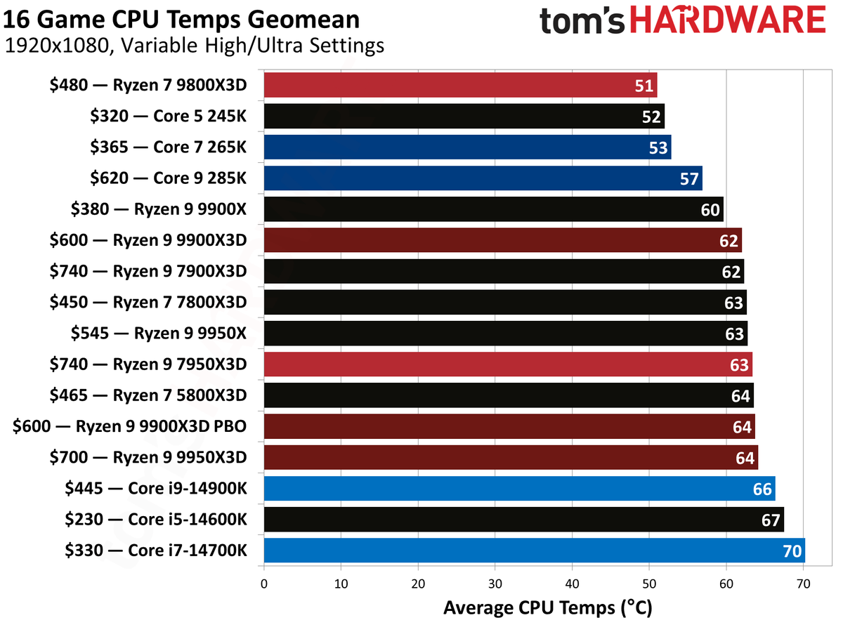 Ryzen 9 9900X3D