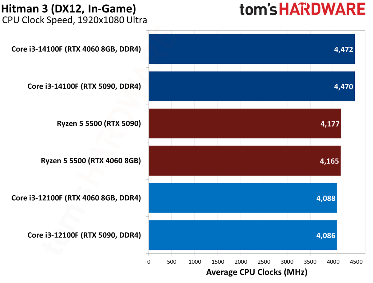 $100 CPU Shootout - Hitman 3 Benchmarks