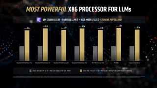 A performance chart showing the AMD Ryzen AI Max+ 395 APU versus the Intel Core Ultra 7 258V chipset in LLM and SLM tokens per second.