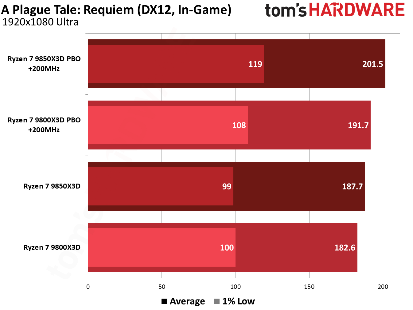 Ryzen 7 9850X3D performance in A Plague Tale: Requiem. 