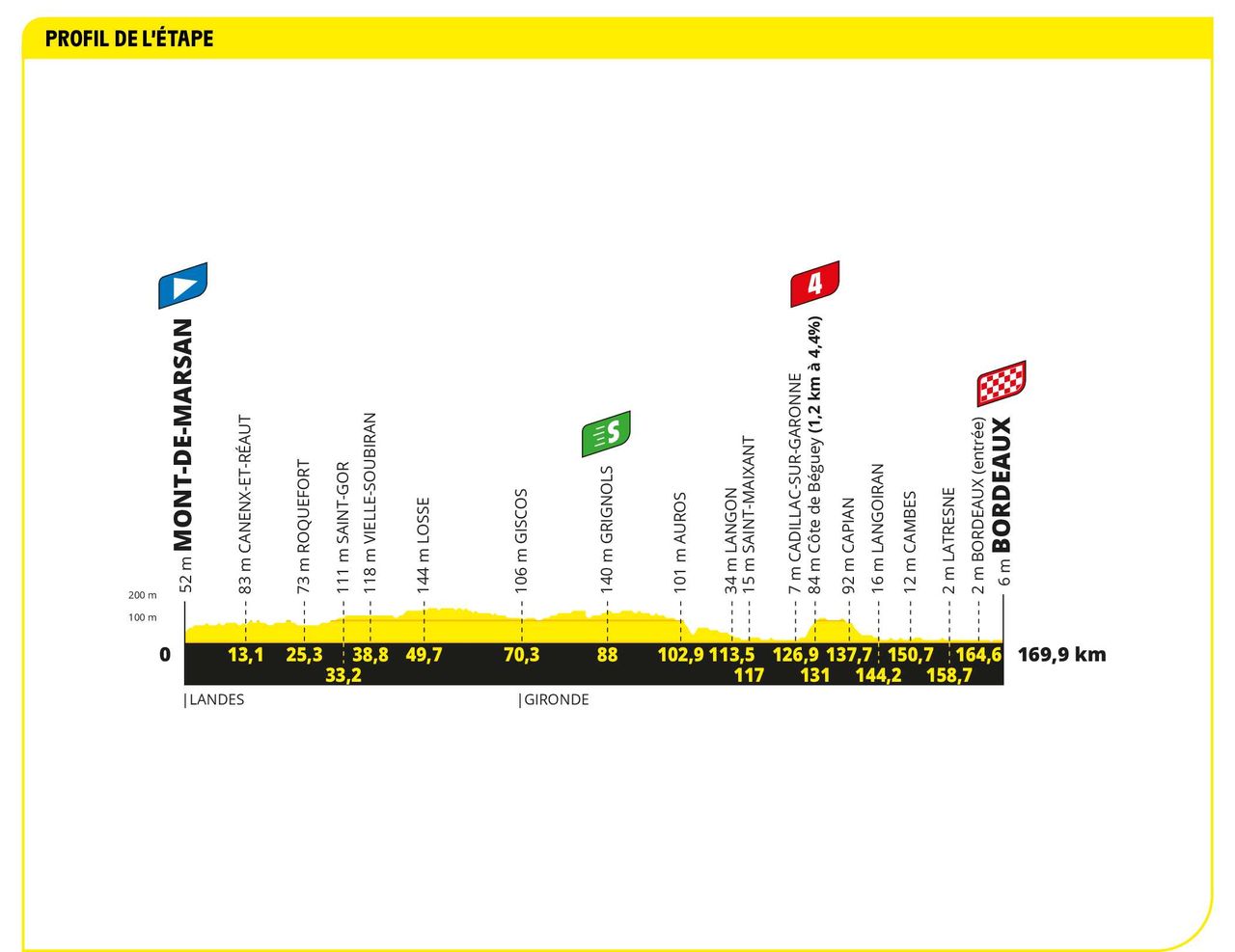 Profile of stage 7 of the 2023 Tour de France