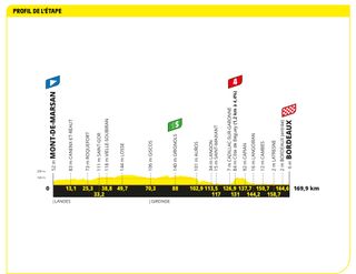 Profile of stage 7 of the 2023 Tour de France