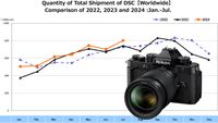 CIPA camera and lens data graph from July 2024 with Nikon Zfc