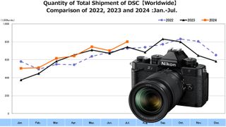 CIPA camera and lens data graph from July 2024 with Nikon Zfc