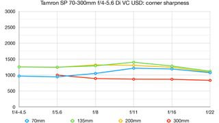 Tamron SP 70-300mm f/4-5.6 Di VC USD lab graph