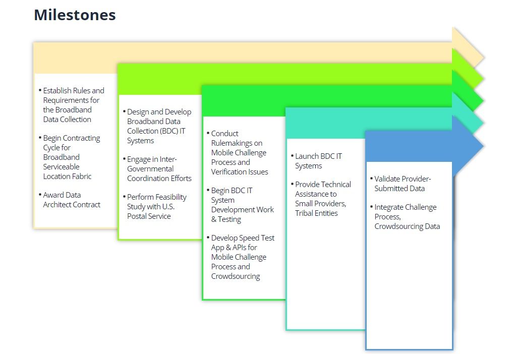 FCC Crowdsourcing