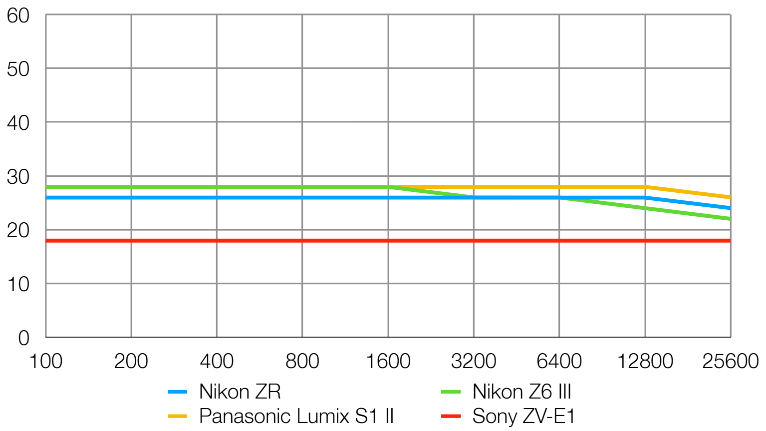Nikon ZR lab graph