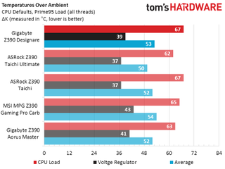 Gigabyte Z390 Designare Benchmark Results and Final Analysis - Tom's ...