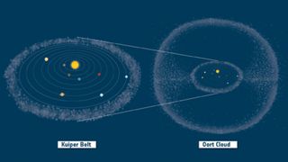 graphic illustration comparing the location of the Kuiper Belt and the Oort Cloud.