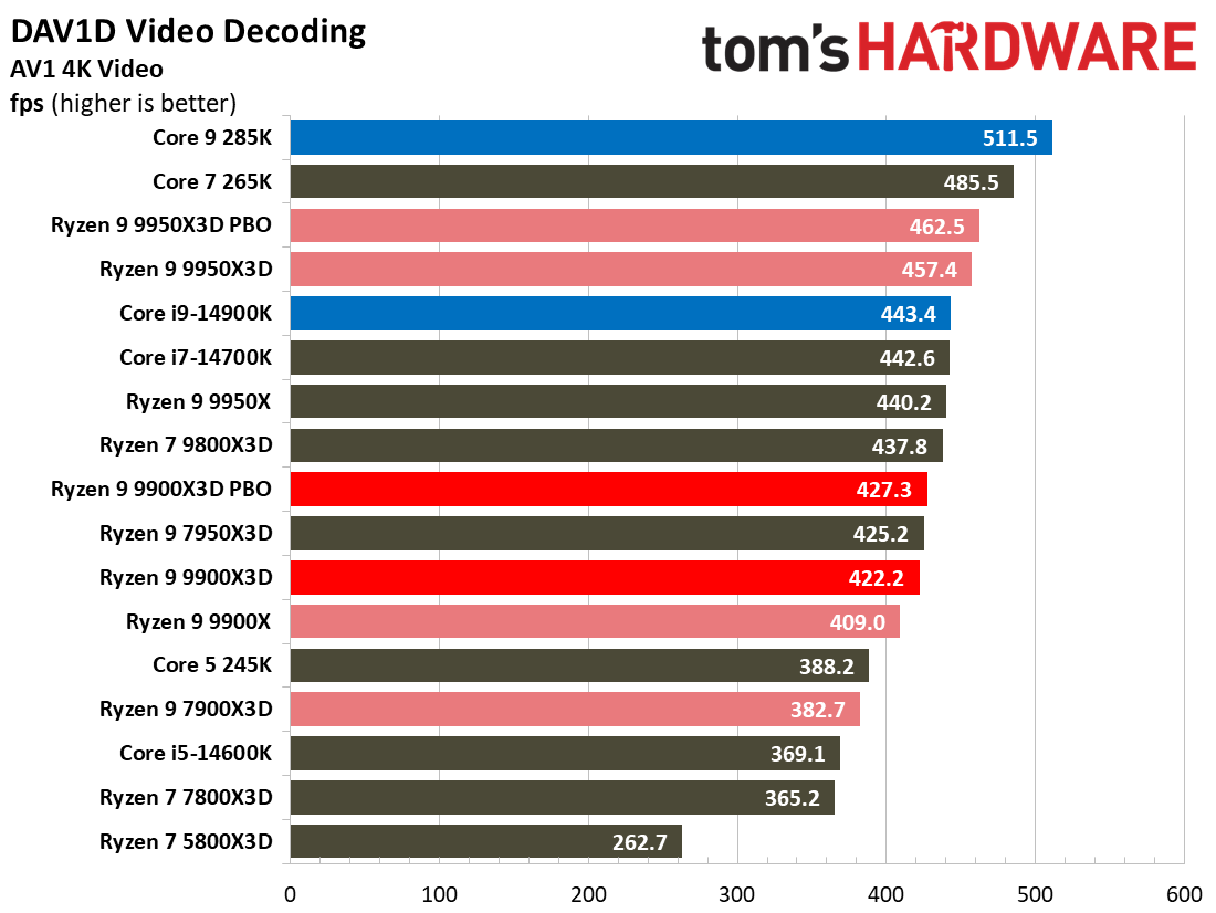 Ryzen 9 9900X3D Review