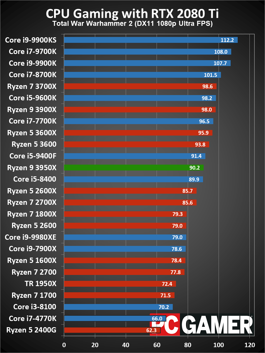 Ryzen 9 3950X gaming performance - average fps