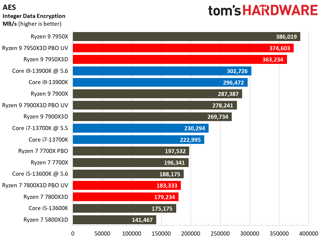 Ryzen 7 7800X3D