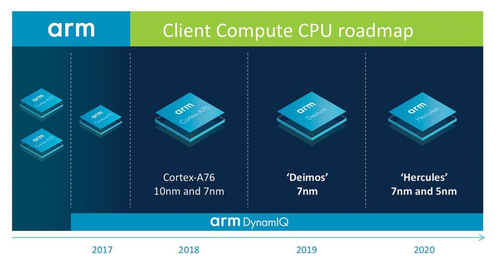 ARM is going after Intel with new chip roadmap through 2020 | Windows ...