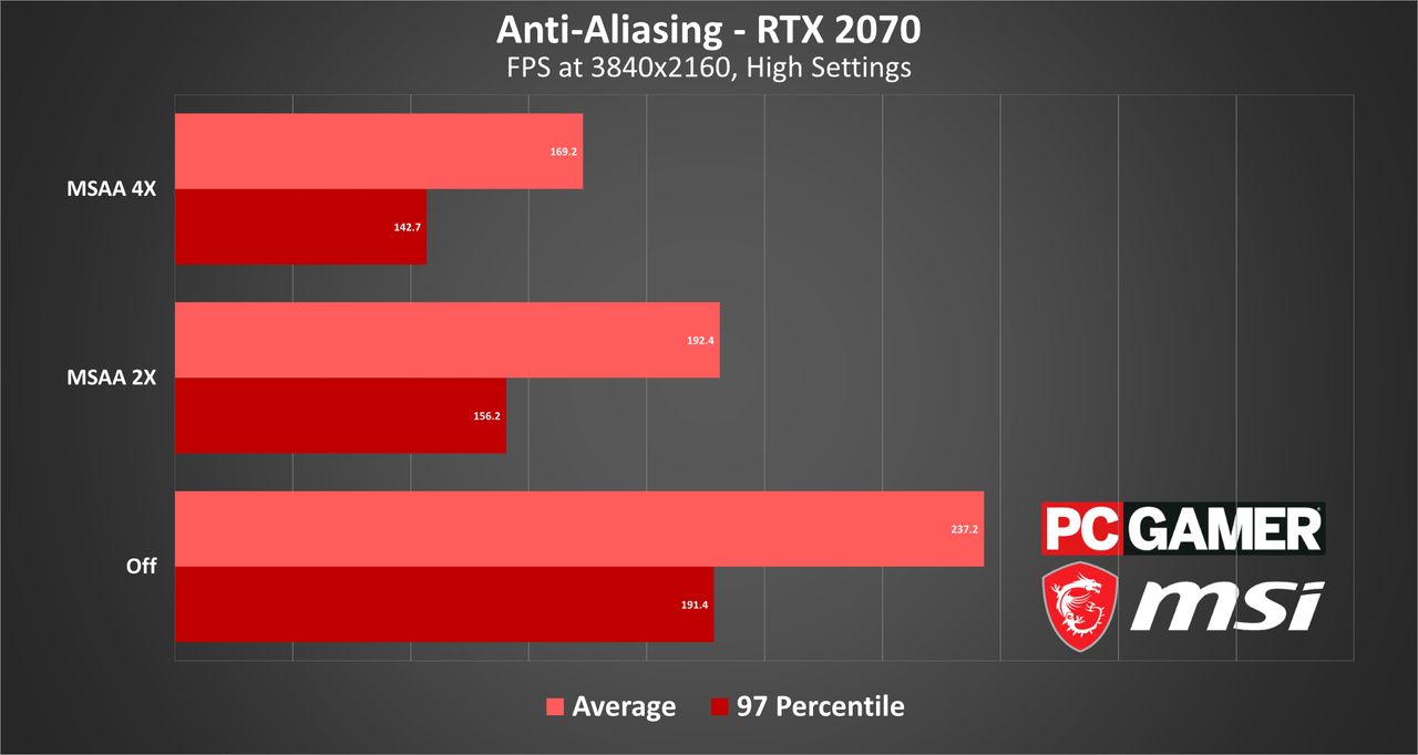 Valorant benchmarks