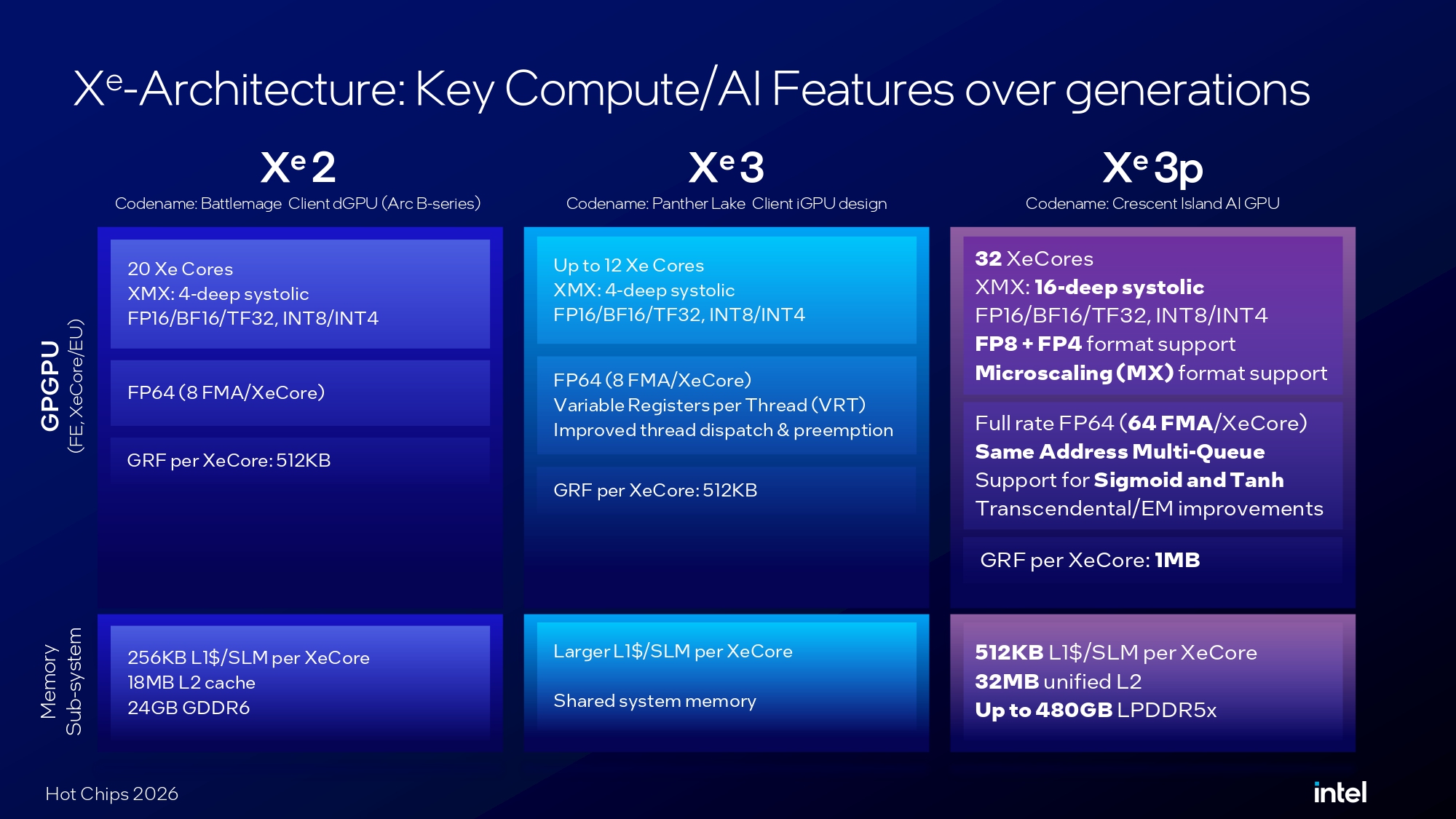 Intel Crescent Island Hot Chips 2026 presentation