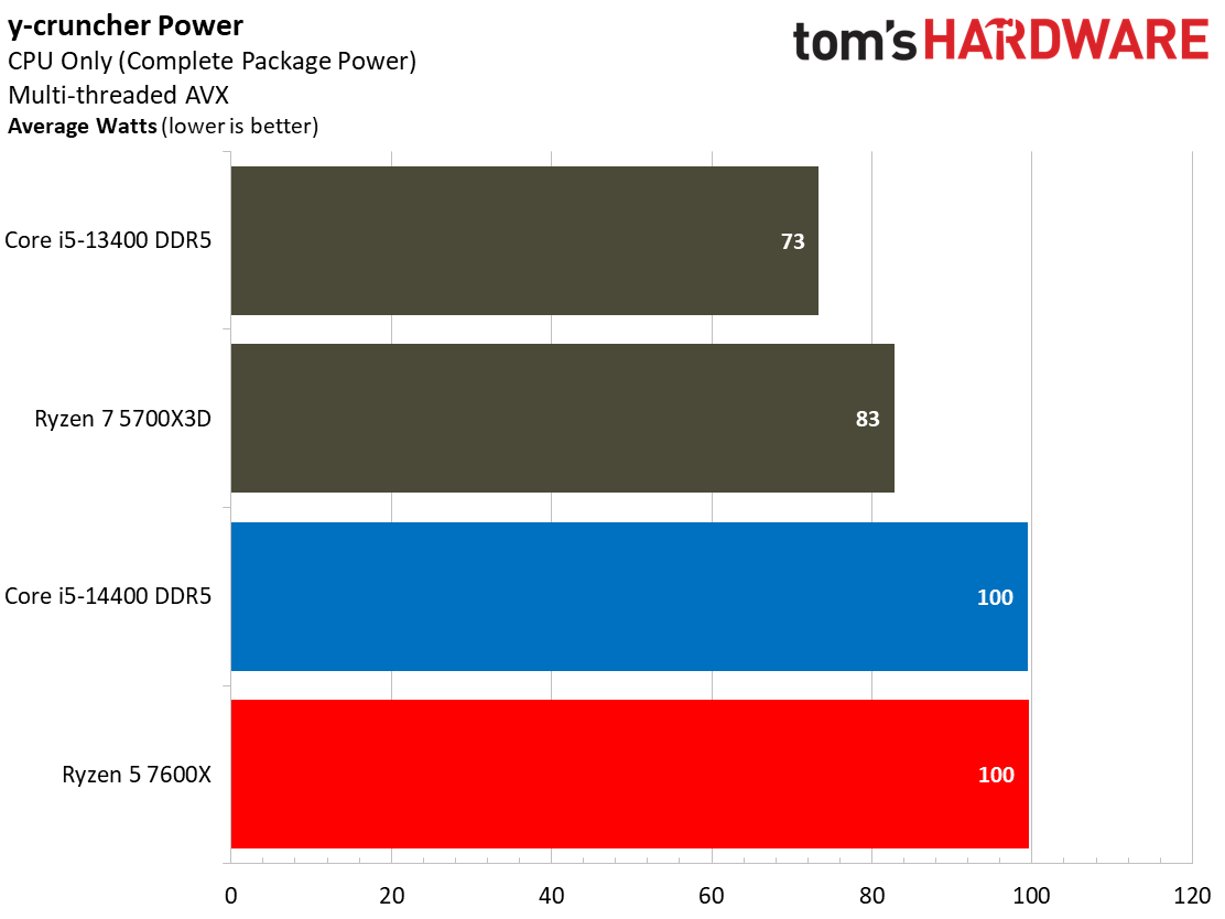 Intel Core i5-14400 vs AMD Ryzen 5 7600X Faceoff