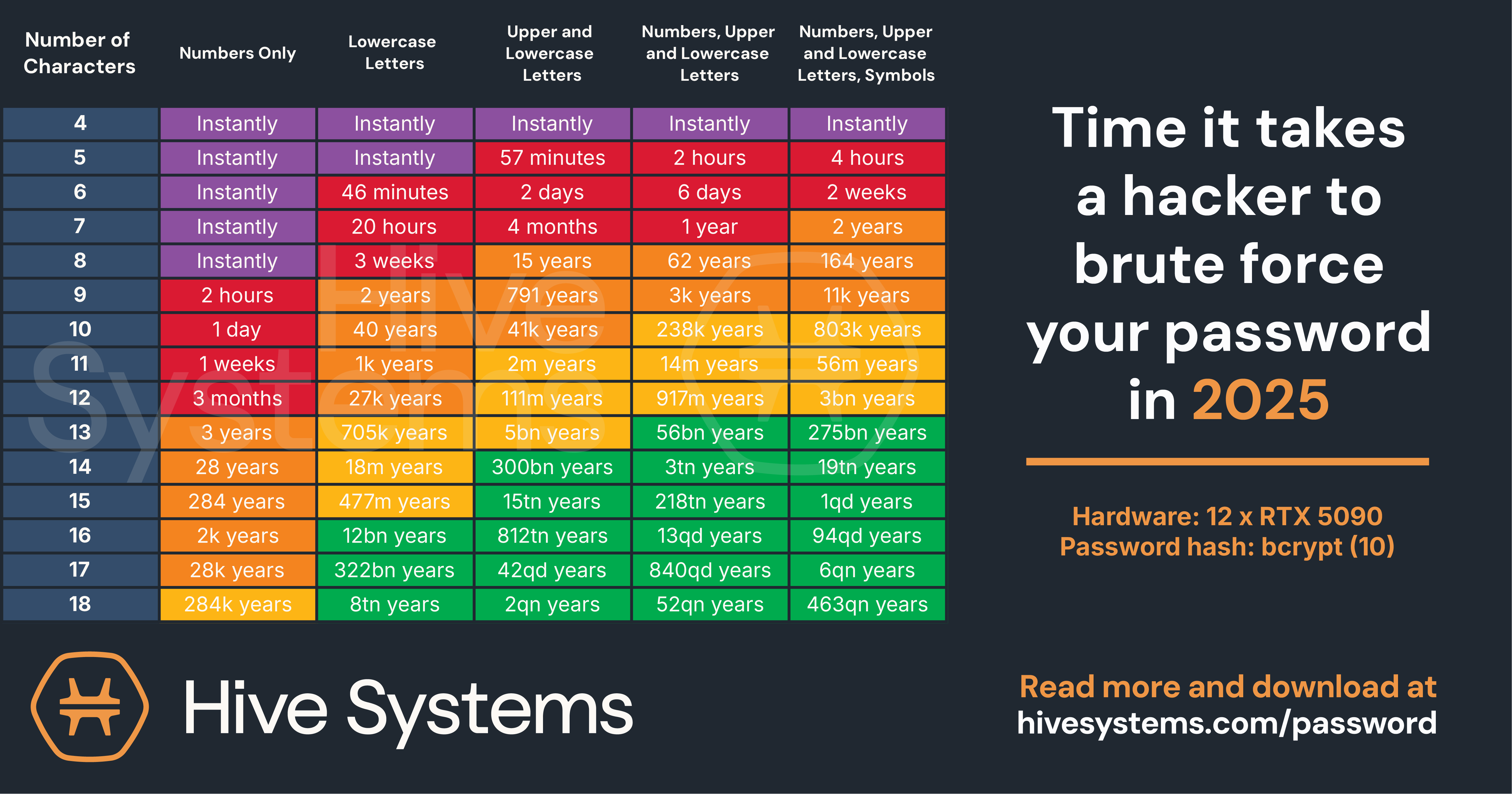 Hive Systems 2025 password table