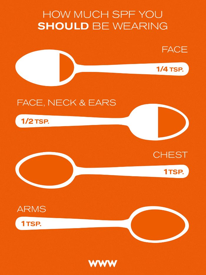An infographic on how much spf to apply to your face, chest and arms