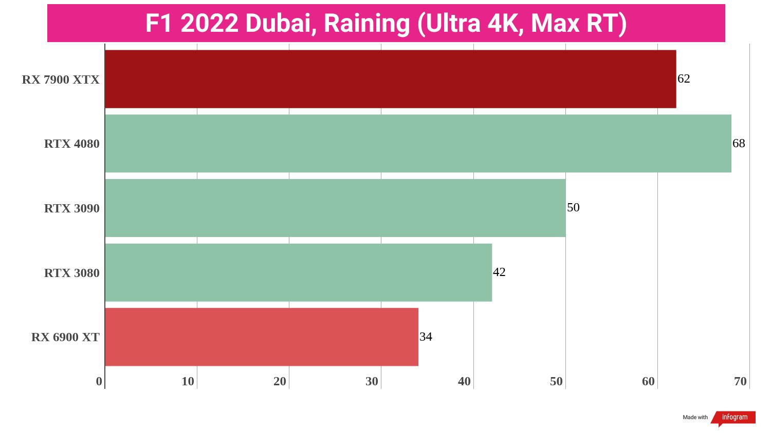 Gaming benchmark results for the AMD Radeon RX 7900 XTX compared to competing graphics cards