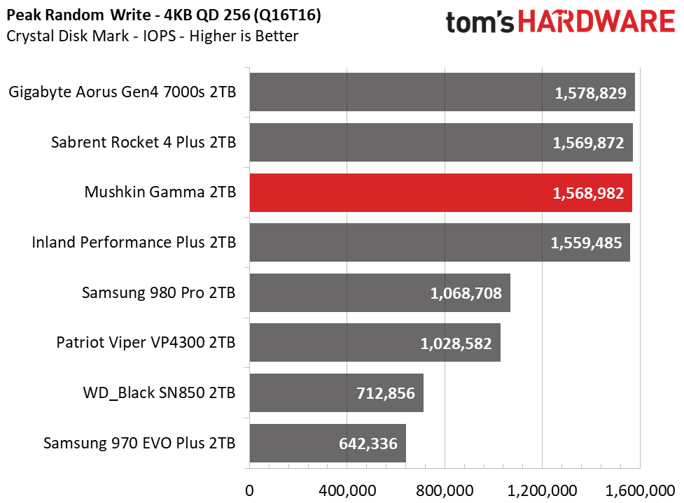 Mushkin Gamma M.2 NVMe SSD
