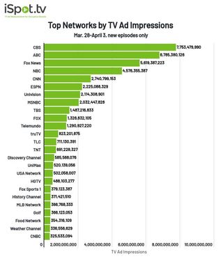 Top networks by TV ad impressions March 28-April 3