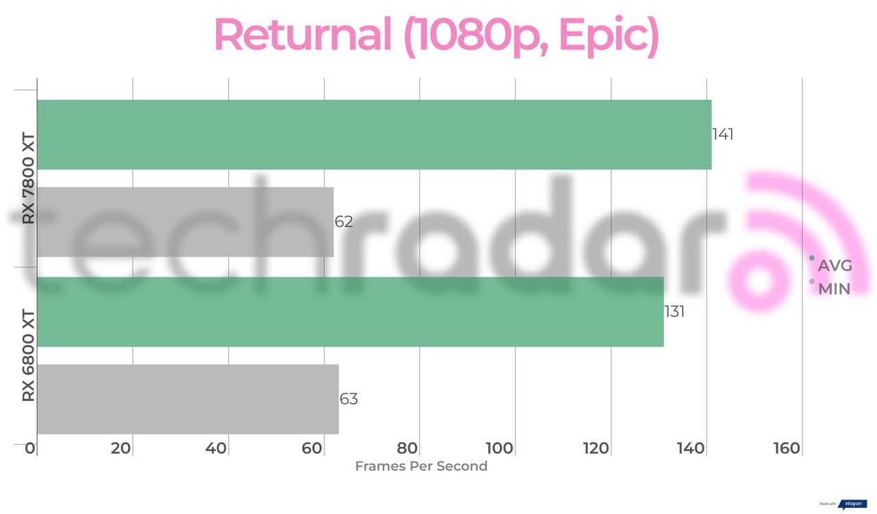 Benchmark results for the 7800 XT vs 6800 XT