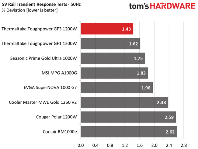 Thermaltake Toughpower GF3 1200W