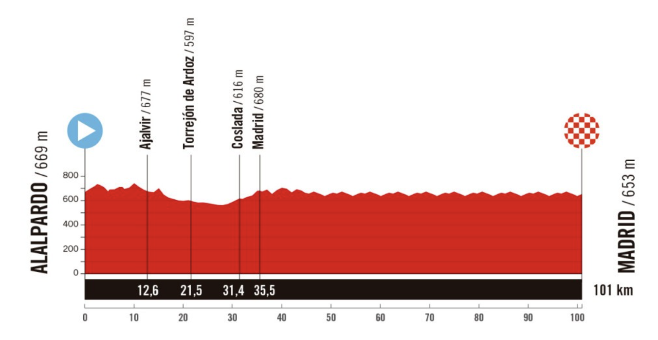 Stage 21 profile of 2025 Vuelta a España