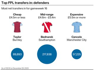 A graphic showing how Fantasy Premier League managers are spending their transfers ahead of gameweek 16