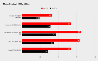 AMD Radeon RX 6500 XT benchmarks