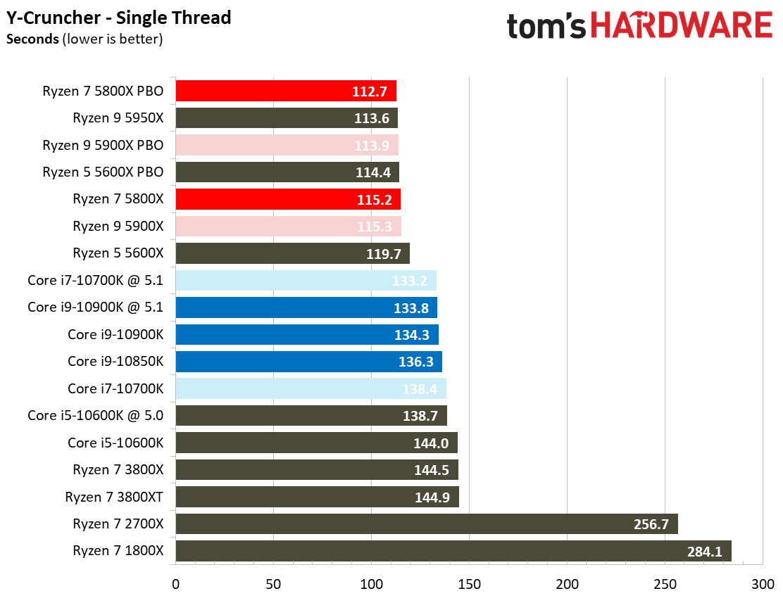 Ryzen 7 5800X Benchmarks