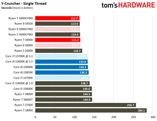 Ryzen 7 5800X Benchmarks