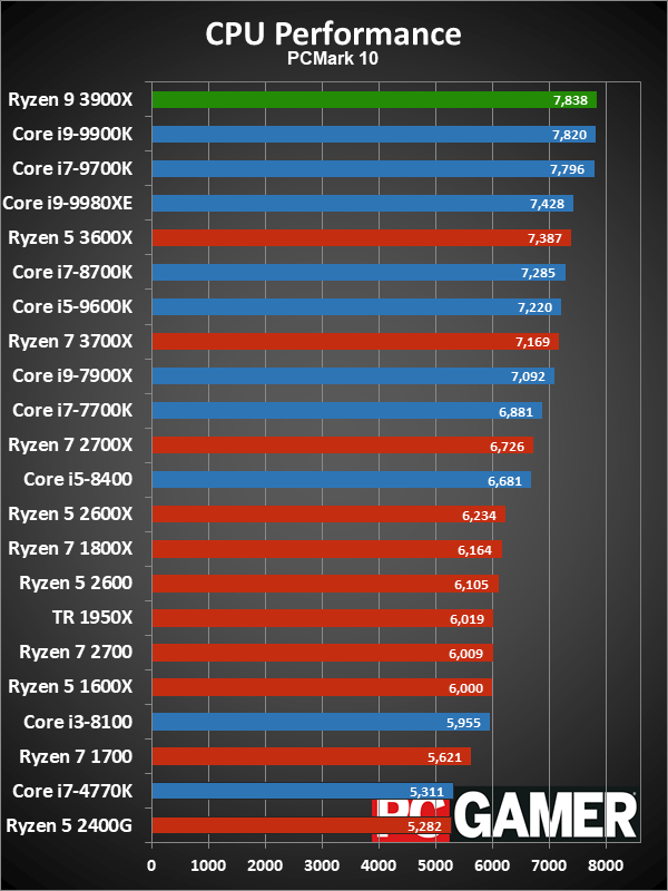 Ryzen 9 3900X application performance charts