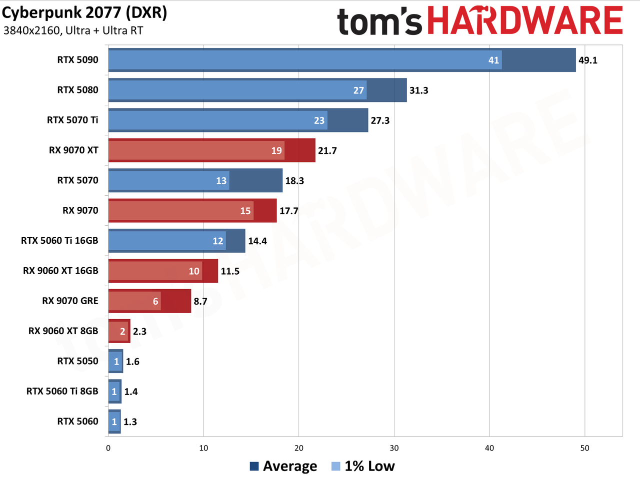 Best Graphics Cards - 4K Performance Results