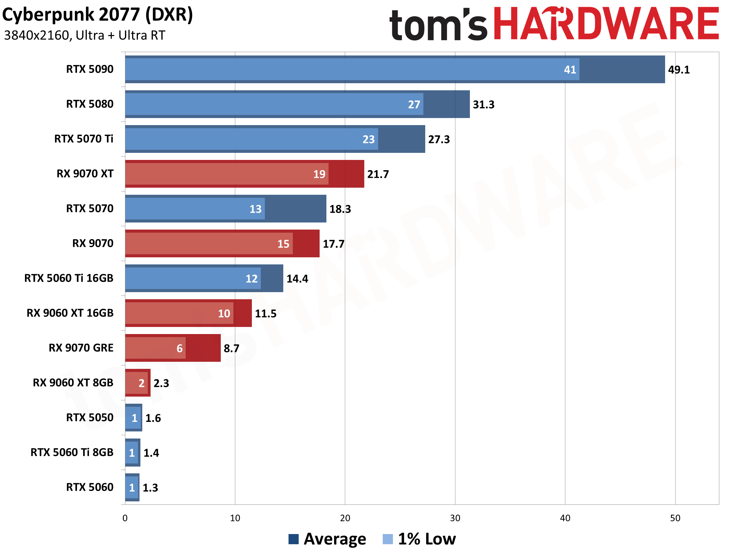 Best Graphics Cards - 4K Performance Results