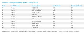 Nielsen Weekly SVOD Acquired Series Rankings Dec. 28 - Jan. 3