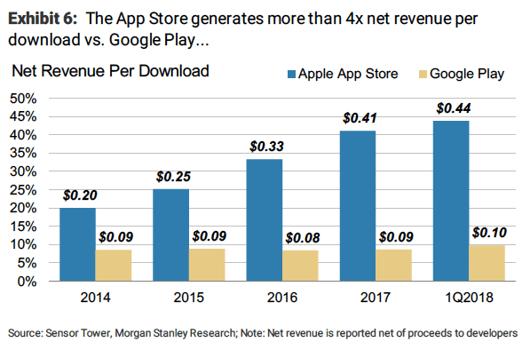 Google Play Store Makes 10 Times Less Revenue Per Device Than The App ...