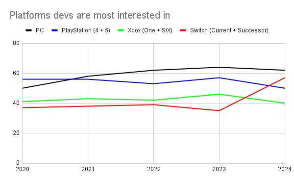 A chart showing which platforms devs have been most interested in since 2020.
